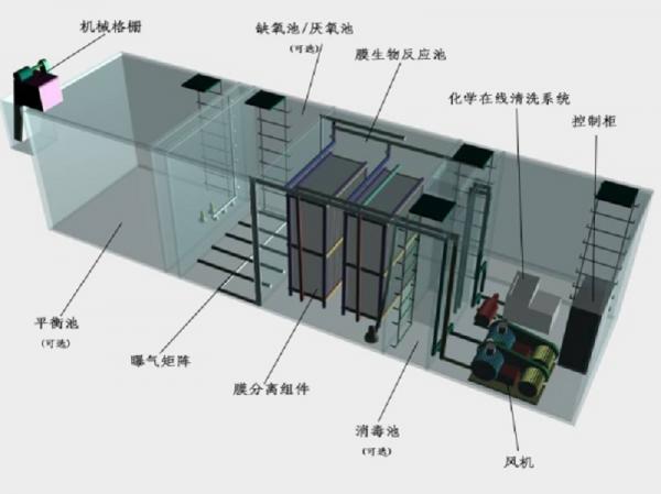 西宁一体化污水处理设备工作原理的流程图